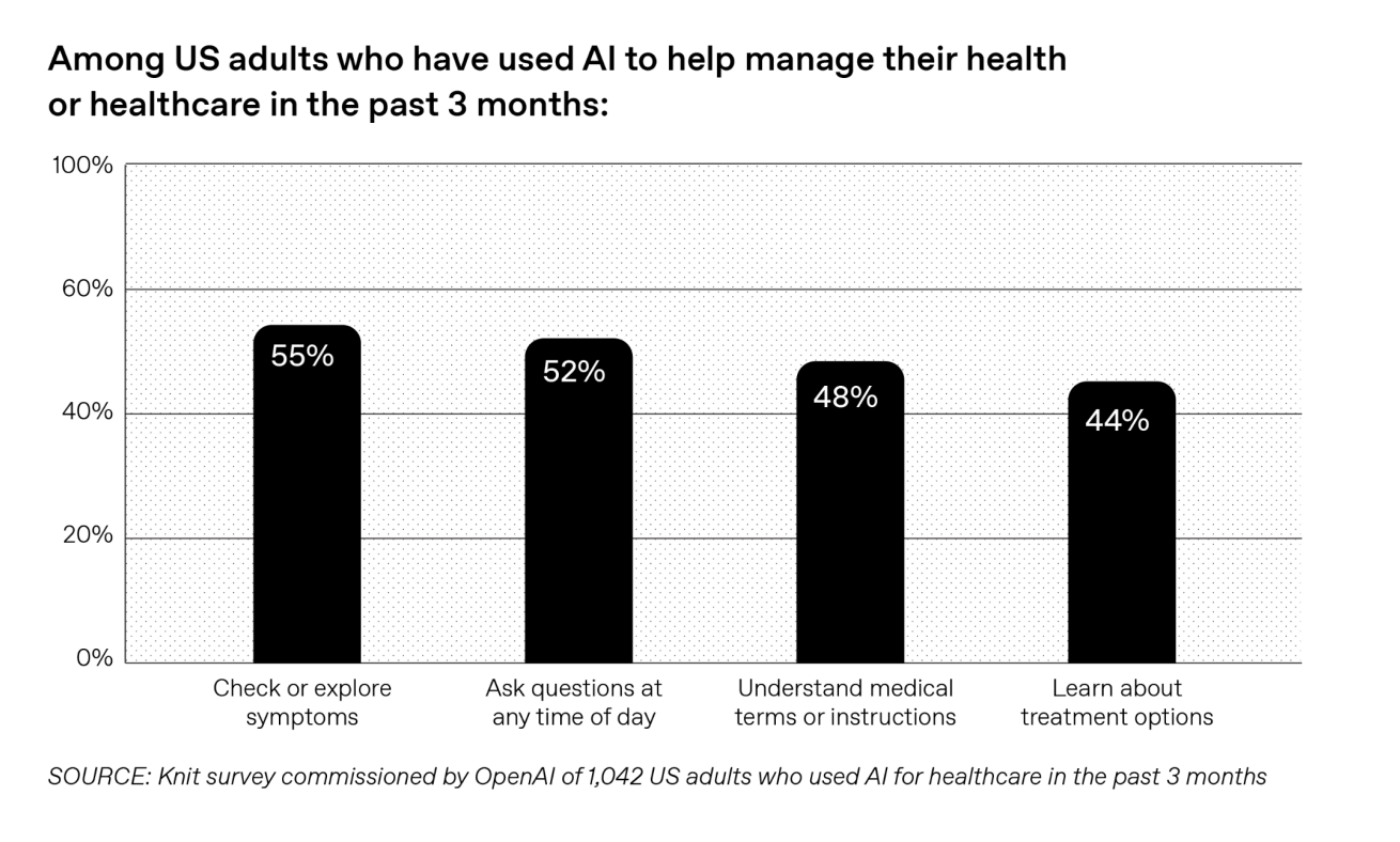 OpenAI Healthcare AI Usage Survey