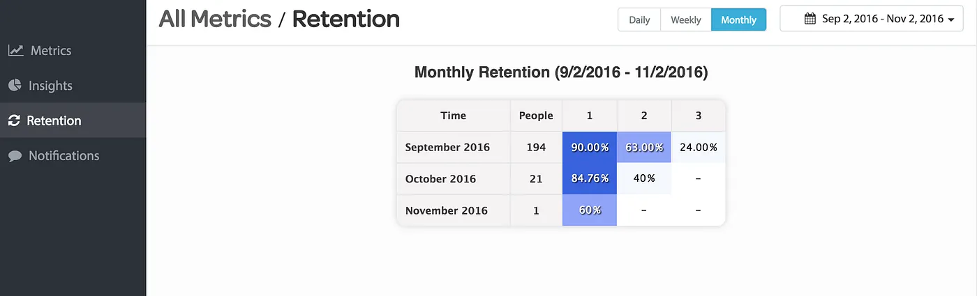 Medium: Maximizing the Chatbot Activation-Retention Loop